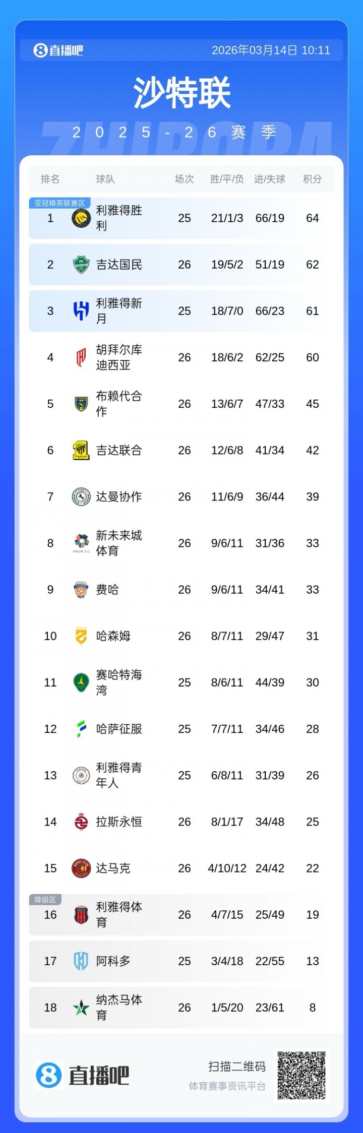 世界杯比赛在线观看平台-沙特联积分榜：胜利领跑！吉达国民本轮输球，明晨胜利和新月出战